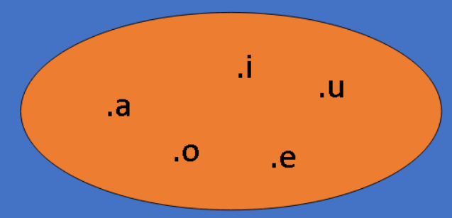 Diagrama de Venn del conjunto formado por las vocales