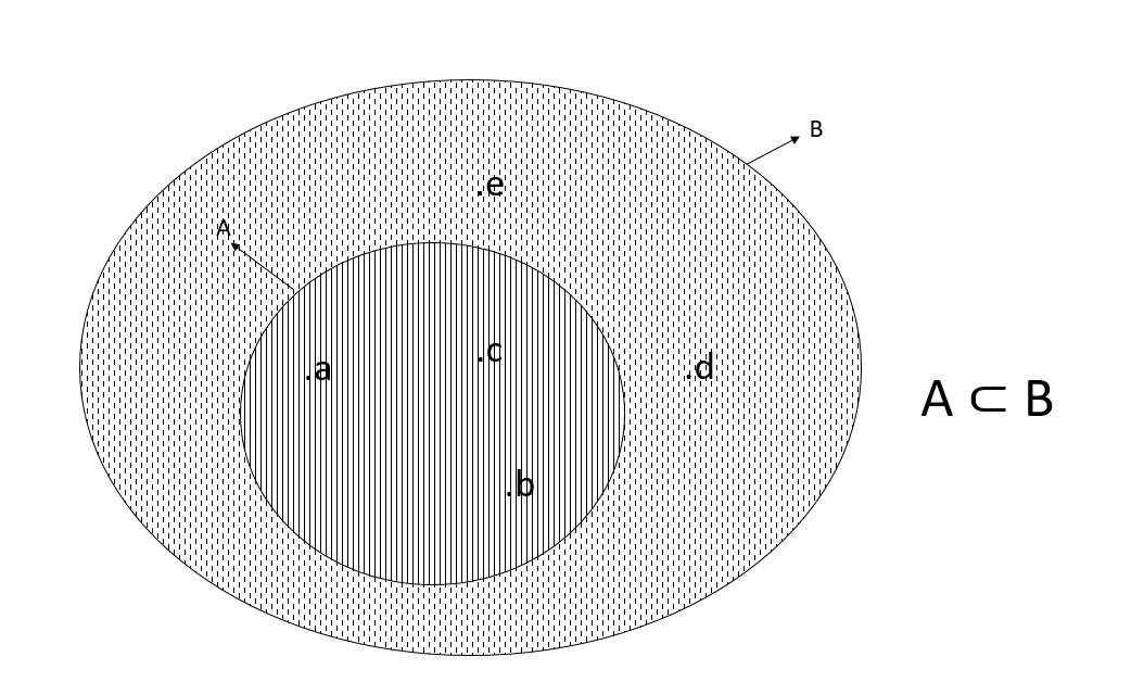 Diagrama de Venn de una relación de inclusión 